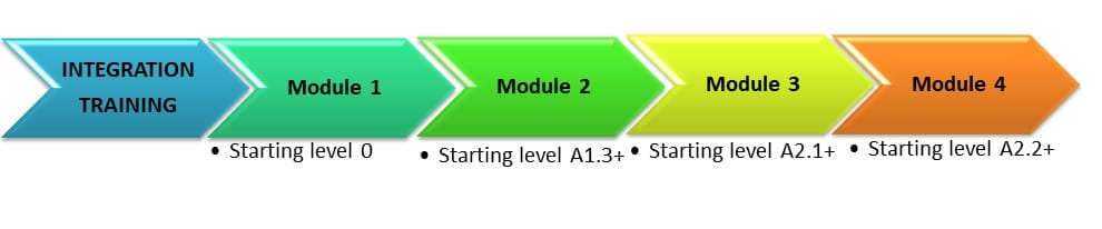 integration training