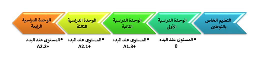 دورة التوطين